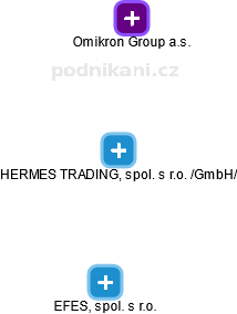 HERMES TRADING, spol. s r.o. /GmbH/ - náhled vizuálního zobrazení vztahů obchodního rejstříku