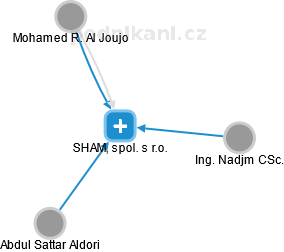 SHAM, spol. s r.o. - náhled vizuálního zobrazení vztahů obchodního rejstříku