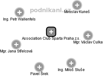 Association Club Sparta Praha z.s. - náhled vizuálního zobrazení vztahů obchodního rejstříku
