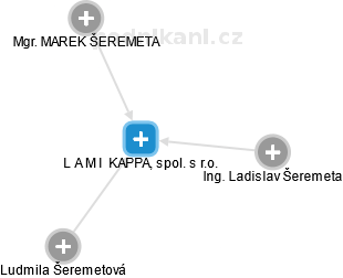 L A M I  KAPPA, spol. s r.o. - náhled vizuálního zobrazení vztahů obchodního rejstříku
