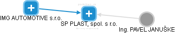SP PLAST, spol. s r.o. - náhled vizuálního zobrazení vztahů obchodního rejstříku