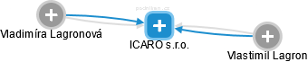 ICARO s.r.o. - náhled vizuálního zobrazení vztahů obchodního rejstříku