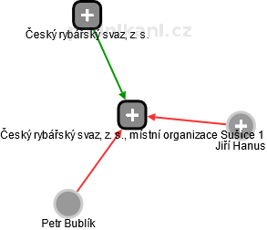 Český rybářský svaz, z. s., místní organizace Sušice 1 - náhled vizuálního zobrazení vztahů obchodního rejstříku