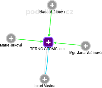 TERNO SERVIS, a. s. - náhled vizuálního zobrazení vztahů obchodního rejstříku