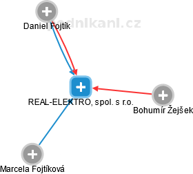 REAL-ELEKTRO, spol. s r.o. - náhled vizuálního zobrazení vztahů obchodního rejstříku