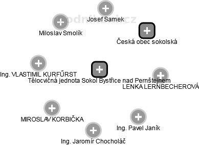 Tělocvičná jednota Sokol Bystřice nad Pernštejnem - náhled vizuálního zobrazení vztahů obchodního rejstříku