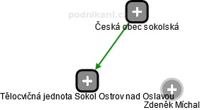 Tělocvičná jednota Sokol Ostrov nad Oslavou - náhled vizuálního zobrazení vztahů obchodního rejstříku