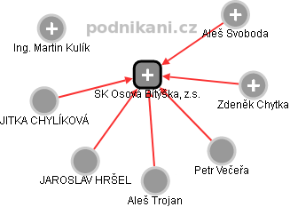 SK Osová Bítýška, z.s. - náhled vizuálního zobrazení vztahů obchodního rejstříku