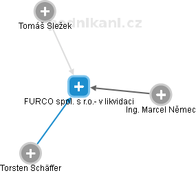 FURCO spol. s r.o.- v likvidaci - náhled vizuálního zobrazení vztahů obchodního rejstříku