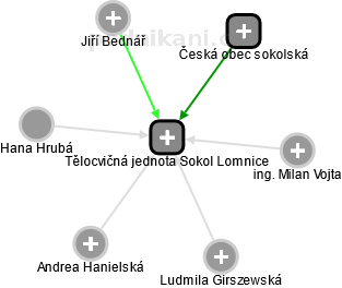 Tělocvičná jednota Sokol Lomnice - náhled vizuálního zobrazení vztahů obchodního rejstříku