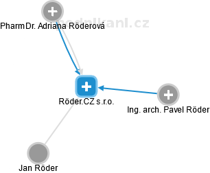 Röder.CZ s.r.o. - náhled vizuálního zobrazení vztahů obchodního rejstříku