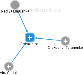 Petrox s.r.o. - náhled vizuálního zobrazení vztahů obchodního rejstříku