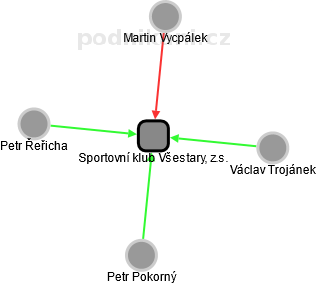 Sportovní klub Všestary, z.s. - náhled vizuálního zobrazení vztahů obchodního rejstříku
