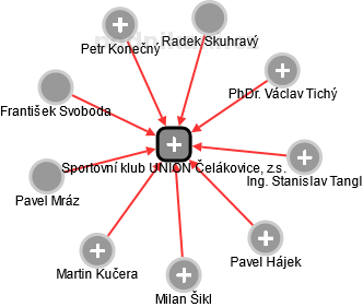 Sportovní klub UNION Čelákovice, z.s. - náhled vizuálního zobrazení vztahů obchodního rejstříku