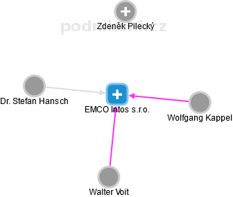 EMCO Intos s.r.o. - náhled vizuálního zobrazení vztahů obchodního rejstříku