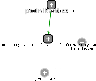 Základní organizace Českého zahrádkářského svazu Chyňava - náhled vizuálního zobrazení vztahů obchodního rejstříku