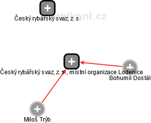 Český rybářský svaz, z. s., místní organizace Loděnice - náhled vizuálního zobrazení vztahů obchodního rejstříku