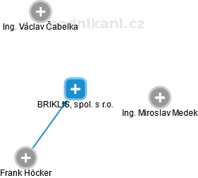 BRIKLIS, spol. s r.o. - náhled vizuálního zobrazení vztahů obchodního rejstříku