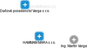 HAMMAM MARA s.r.o. - náhled vizuálního zobrazení vztahů obchodního rejstříku