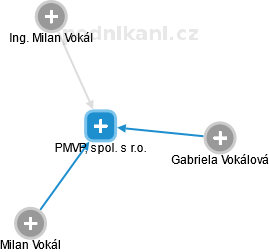 PMVP, spol. s r.o. - náhled vizuálního zobrazení vztahů obchodního rejstříku