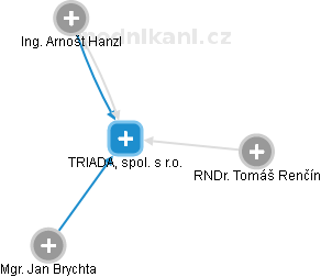 TRIADA, spol. s r.o. - náhled vizuálního zobrazení vztahů obchodního rejstříku