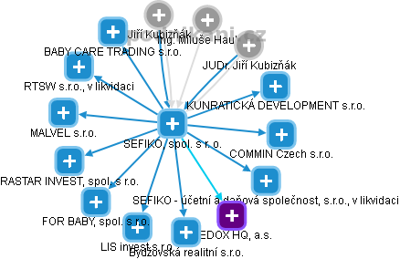 SEFIKO, spol. s r. o. - náhled vizuálního zobrazení vztahů obchodního rejstříku