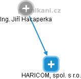 HARICOM, spol. s r.o. - náhled vizuálního zobrazení vztahů obchodního rejstříku