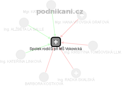 Spolek rodičů při MŠ Vokovická - náhled vizuálního zobrazení vztahů obchodního rejstříku