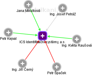 ICS Identifikační systémy, a.s. - náhled vizuálního zobrazení vztahů obchodního rejstříku