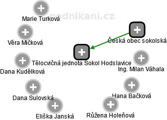 Tělocvičná jednota Sokol Hodslavice - náhled vizuálního zobrazení vztahů obchodního rejstříku