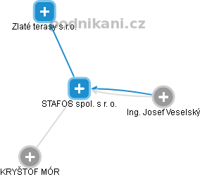 STAFOS spol. s r. o. - náhled vizuálního zobrazení vztahů obchodního rejstříku