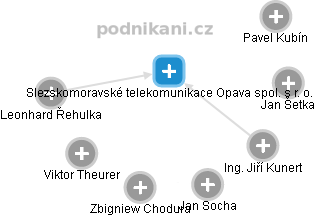Slezskomoravské telekomunikace Opava spol. s r. o. - náhled vizuálního zobrazení vztahů obchodního rejstříku