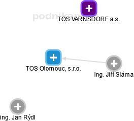 TOS Olomouc, s.r.o. - náhled vizuálního zobrazení vztahů obchodního rejstříku