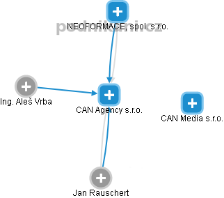 CAN Agency s.r.o. - náhled vizuálního zobrazení vztahů obchodního rejstříku