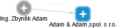 Adam & Adam,spol. s r.o. - náhled vizuálního zobrazení vztahů obchodního rejstříku