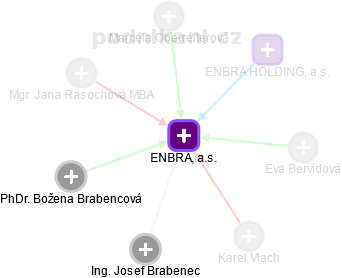 ENBRA, a.s. - náhled vizuálního zobrazení vztahů obchodního rejstříku