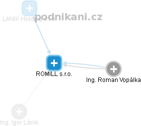 ROMILL s.r.o. - náhled vizuálního zobrazení vztahů obchodního rejstříku