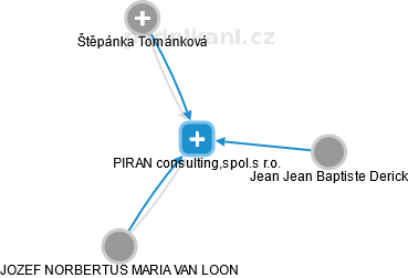 PIRAN consulting,spol.s r.o. - náhled vizuálního zobrazení vztahů obchodního rejstříku