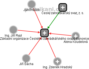 Základní organizace Českého zahrádkářského svazu Kunovice - náhled vizuálního zobrazení vztahů obchodního rejstříku