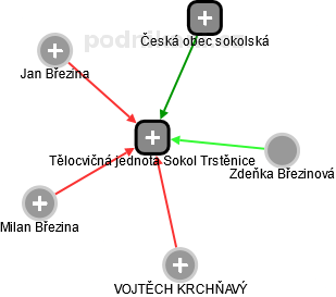 Tělocvičná jednota Sokol Trstěnice - náhled vizuálního zobrazení vztahů obchodního rejstříku