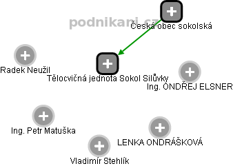 Tělocvičná jednota Sokol Silůvky - náhled vizuálního zobrazení vztahů obchodního rejstříku
