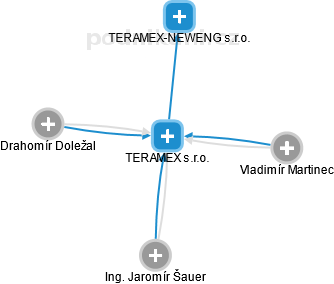 TERAMEX s.r.o. - náhled vizuálního zobrazení vztahů obchodního rejstříku