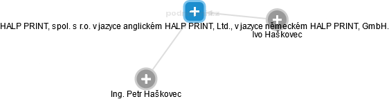 HALP PRINT, spol. s r.o. v jazyce anglickém: HALP PRINT, Ltd., v jazyce německém: HALP PRINT, GmbH. - náhled vizuálního zobrazení vztahů obchodního rejstříku