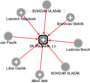 SK Blažovice, z.s. - náhled vizuálního zobrazení vztahů obchodního rejstříku