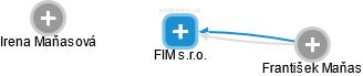 FIM s.r.o. - náhled vizuálního zobrazení vztahů obchodního rejstříku