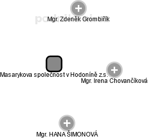 Masarykova společnost v Hodoníně z.s. - náhled vizuálního zobrazení vztahů obchodního rejstříku