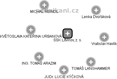 SSK Litvínov, z. s. - náhled vizuálního zobrazení vztahů obchodního rejstříku