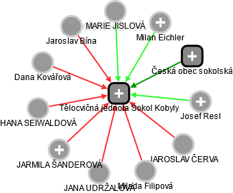 Tělocvičná jednota Sokol Kobyly - náhled vizuálního zobrazení vztahů obchodního rejstříku