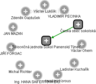 Tělocvičná jednota Sokol Panenský Týnec - náhled vizuálního zobrazení vztahů obchodního rejstříku