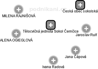 Tělocvičná jednota Sokol Černčice - náhled vizuálního zobrazení vztahů obchodního rejstříku